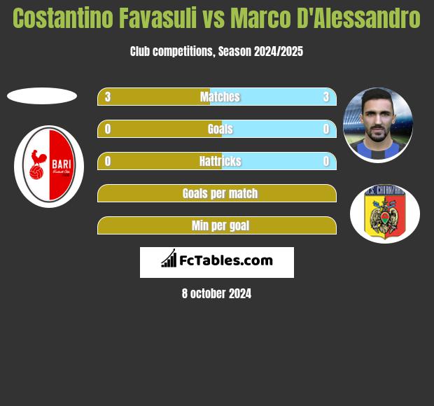 Costantino Favasuli vs Marco D'Alessandro h2h player stats