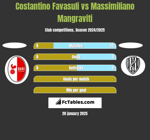 Costantino Favasuli vs Massimiliano Mangraviti h2h player stats