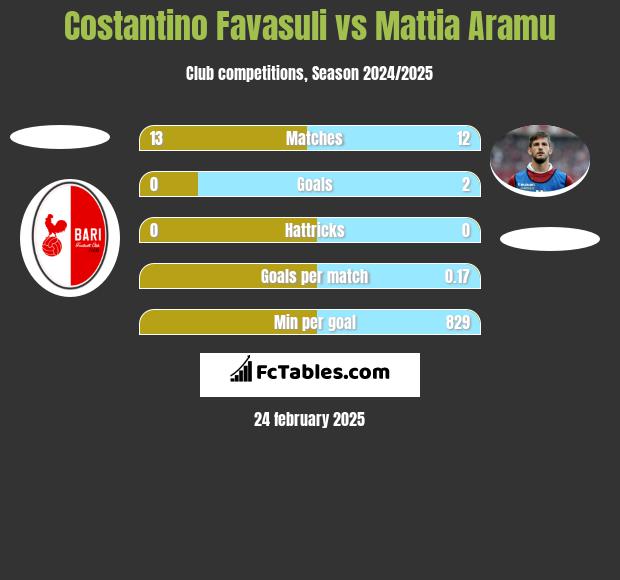 Costantino Favasuli vs Mattia Aramu h2h player stats