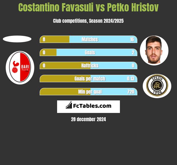 Costantino Favasuli vs Petko Hristov h2h player stats