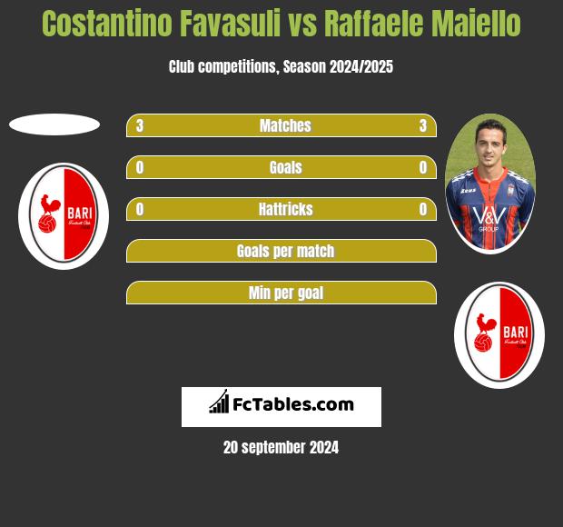 Costantino Favasuli vs Raffaele Maiello h2h player stats