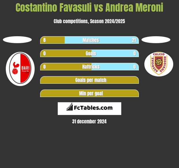 Costantino Favasuli vs Andrea Meroni h2h player stats