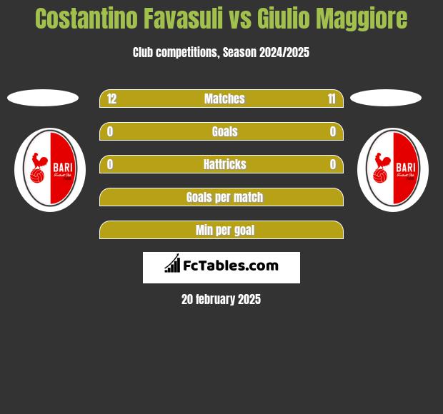 Costantino Favasuli vs Giulio Maggiore h2h player stats