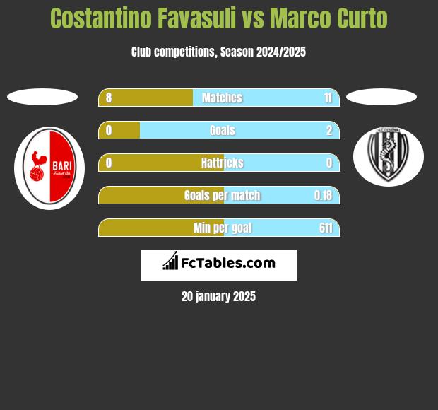 Costantino Favasuli vs Marco Curto h2h player stats