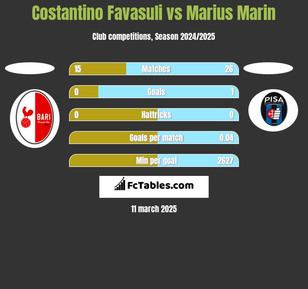 Costantino Favasuli vs Marius Marin h2h player stats