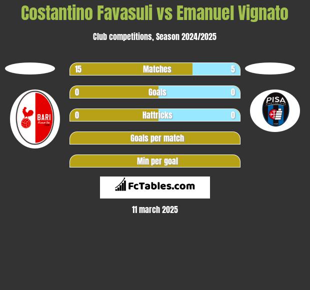 Costantino Favasuli vs Emanuel Vignato h2h player stats