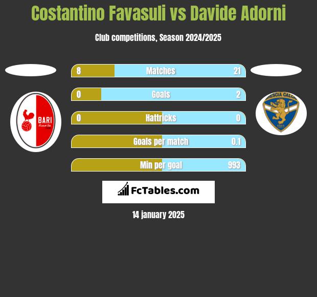 Costantino Favasuli vs Davide Adorni h2h player stats