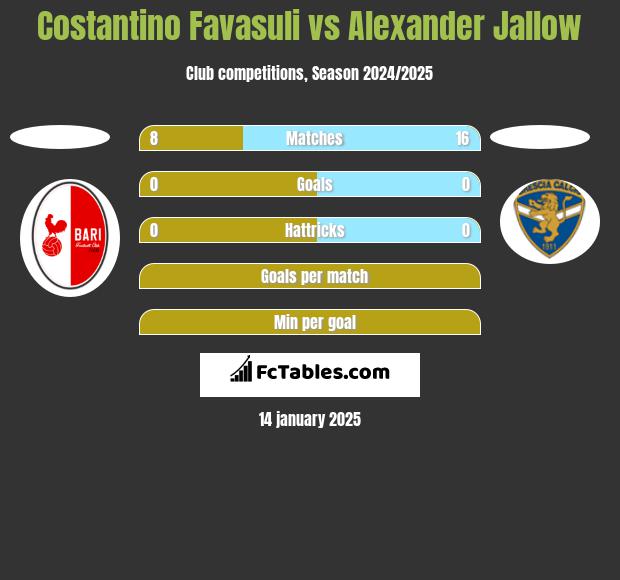 Costantino Favasuli vs Alexander Jallow h2h player stats