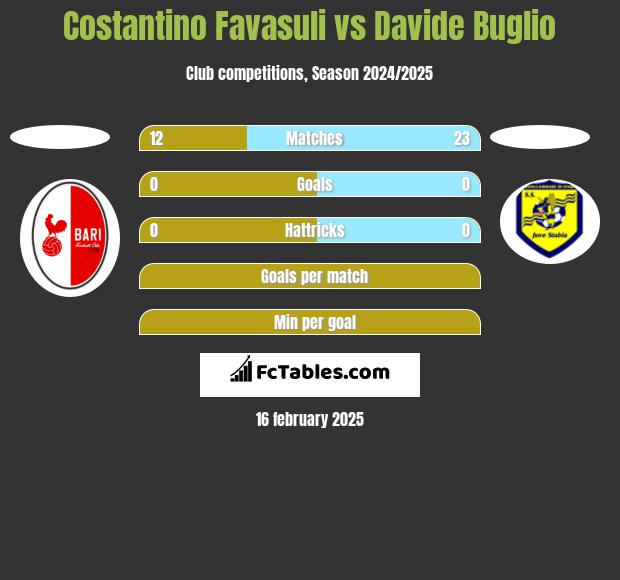 Costantino Favasuli vs Davide Buglio h2h player stats