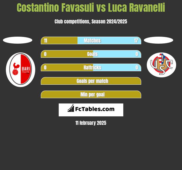 Costantino Favasuli vs Luca Ravanelli h2h player stats