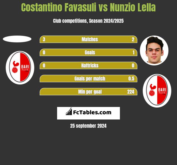 Costantino Favasuli vs Nunzio Lella h2h player stats