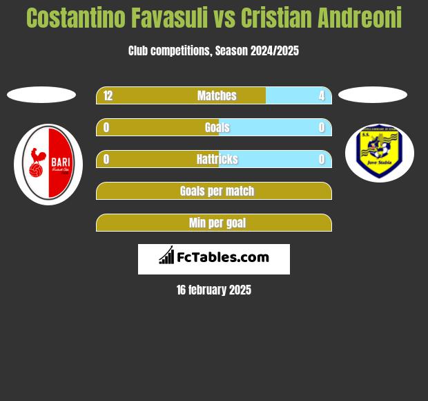 Costantino Favasuli vs Cristian Andreoni h2h player stats