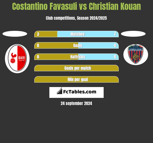 Costantino Favasuli vs Christian Kouan h2h player stats