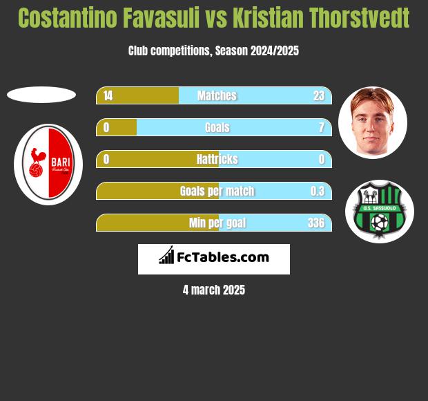 Costantino Favasuli vs Kristian Thorstvedt h2h player stats