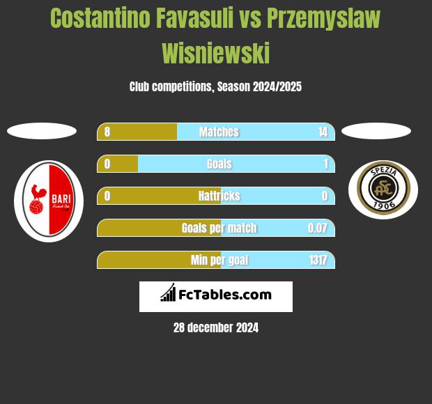 Costantino Favasuli vs Przemyslaw Wisniewski h2h player stats