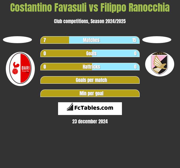 Costantino Favasuli vs Filippo Ranocchia h2h player stats