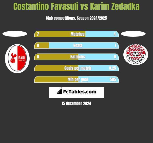 Costantino Favasuli vs Karim Zedadka h2h player stats