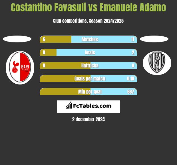 Costantino Favasuli vs Emanuele Adamo h2h player stats