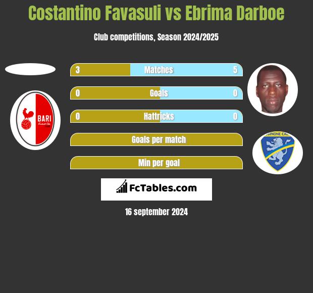 Costantino Favasuli vs Ebrima Darboe h2h player stats