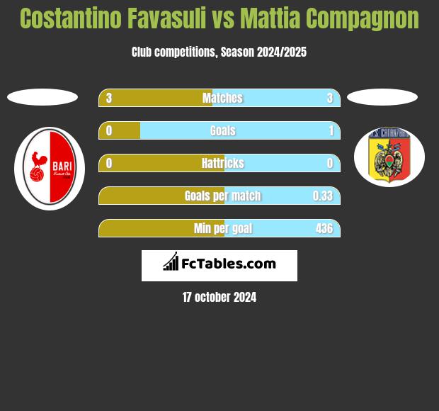 Costantino Favasuli vs Mattia Compagnon h2h player stats