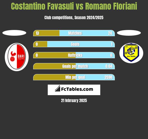 Costantino Favasuli vs Romano Floriani h2h player stats