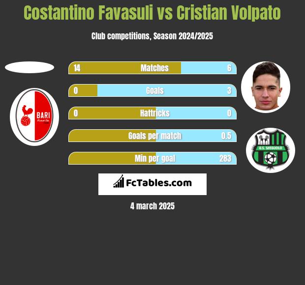 Costantino Favasuli vs Cristian Volpato h2h player stats