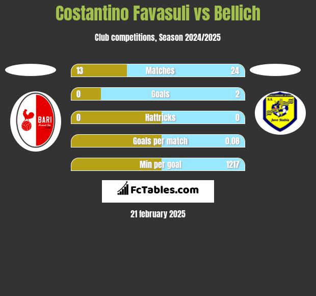 Costantino Favasuli vs Bellich h2h player stats