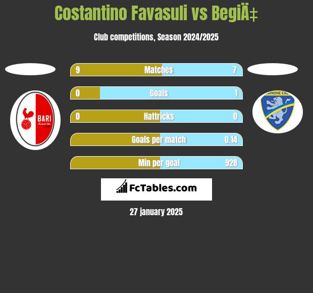 Costantino Favasuli vs BegiÄ‡ h2h player stats