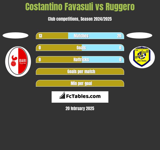 Costantino Favasuli vs Ruggero h2h player stats