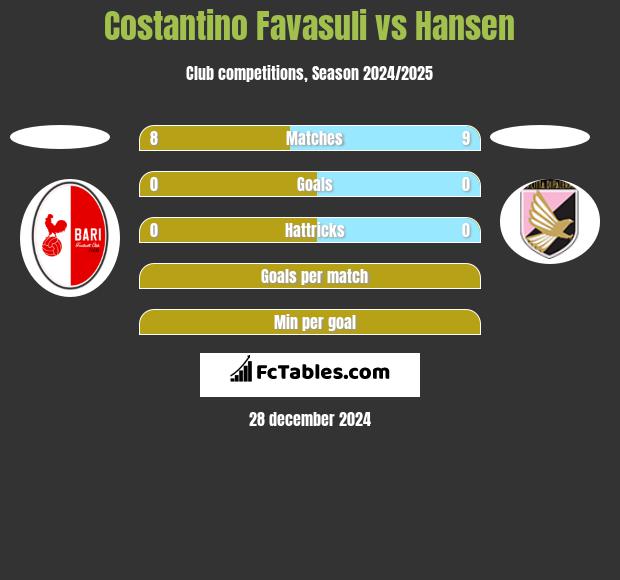 Costantino Favasuli vs Hansen h2h player stats