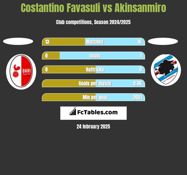 Costantino Favasuli vs Akinsanmiro h2h player stats