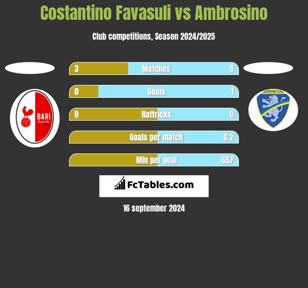 Costantino Favasuli vs Ambrosino h2h player stats