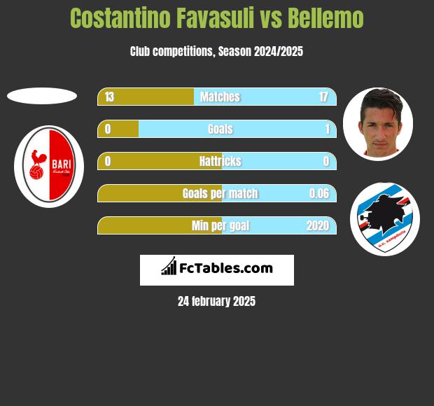 Costantino Favasuli vs Bellemo h2h player stats