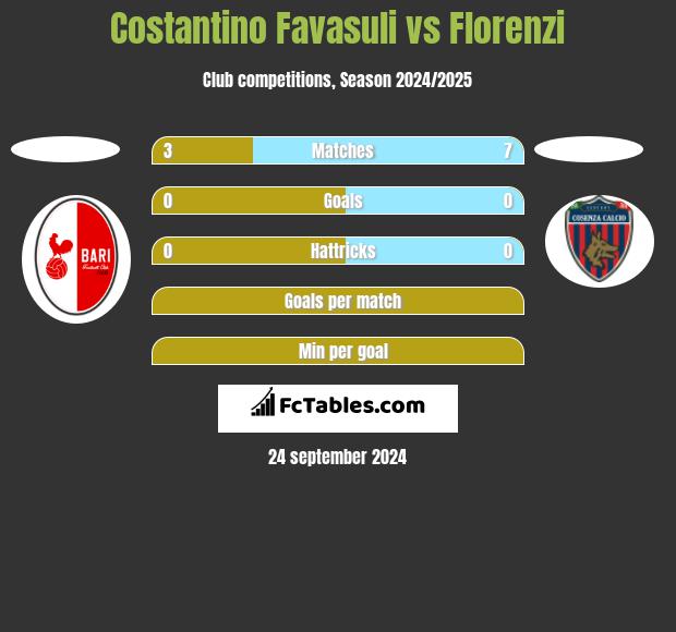 Costantino Favasuli vs Florenzi h2h player stats