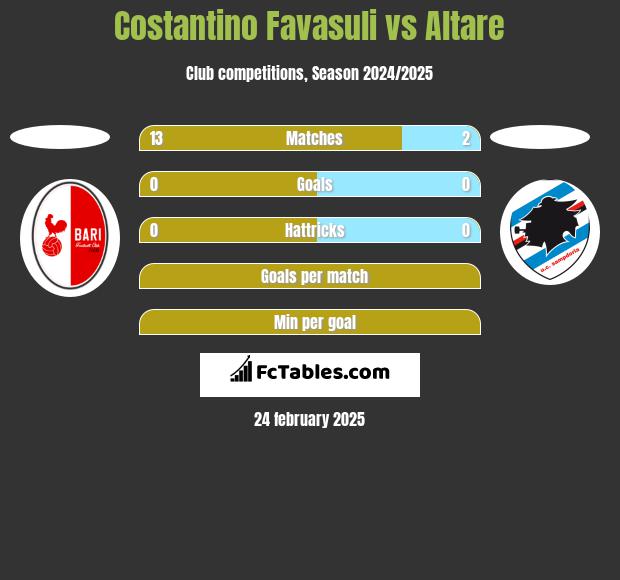 Costantino Favasuli vs Altare h2h player stats