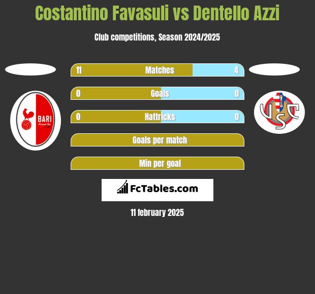 Costantino Favasuli vs Dentello Azzi h2h player stats