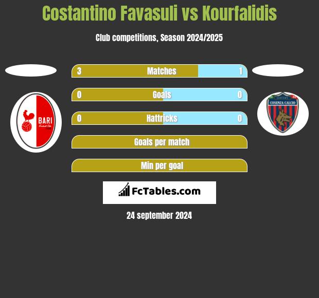 Costantino Favasuli vs Kourfalidis h2h player stats