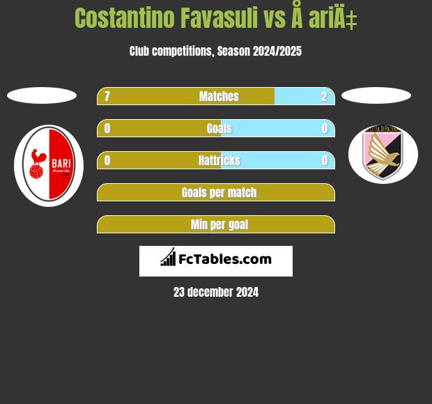 Costantino Favasuli vs Å ariÄ‡ h2h player stats