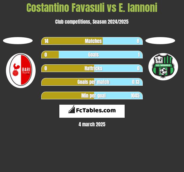 Costantino Favasuli vs E. Iannoni h2h player stats