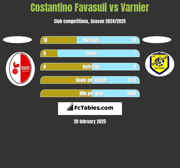 Costantino Favasuli vs Varnier h2h player stats