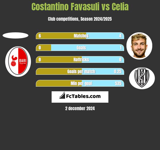 Costantino Favasuli vs Celia h2h player stats