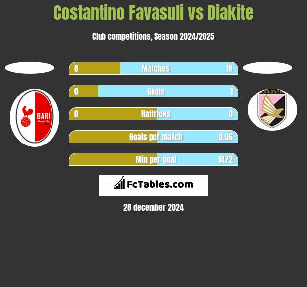 Costantino Favasuli vs Diakite h2h player stats