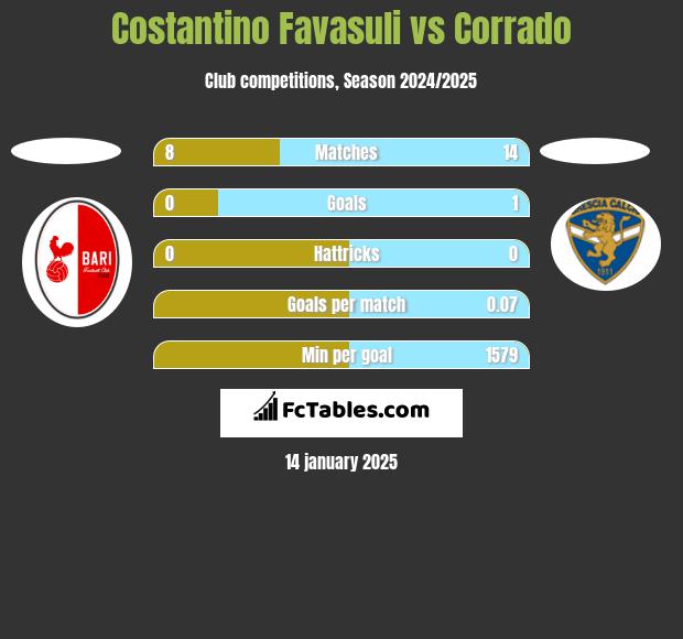 Costantino Favasuli vs Corrado h2h player stats