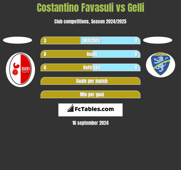 Costantino Favasuli vs Gelli h2h player stats