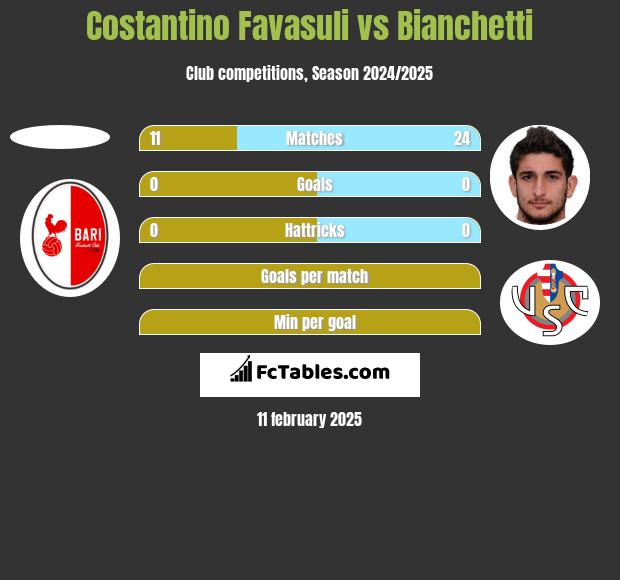 Costantino Favasuli vs Bianchetti h2h player stats