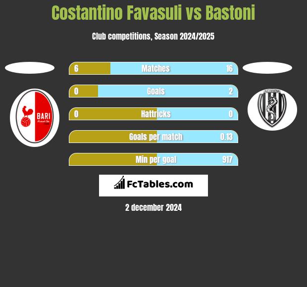 Costantino Favasuli vs Bastoni h2h player stats