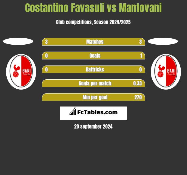 Costantino Favasuli vs Mantovani h2h player stats