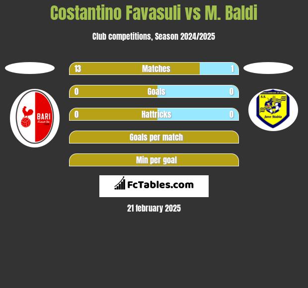 Costantino Favasuli vs M. Baldi h2h player stats