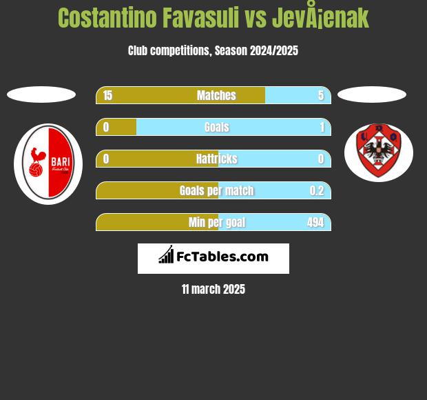 Costantino Favasuli vs JevÅ¡enak h2h player stats