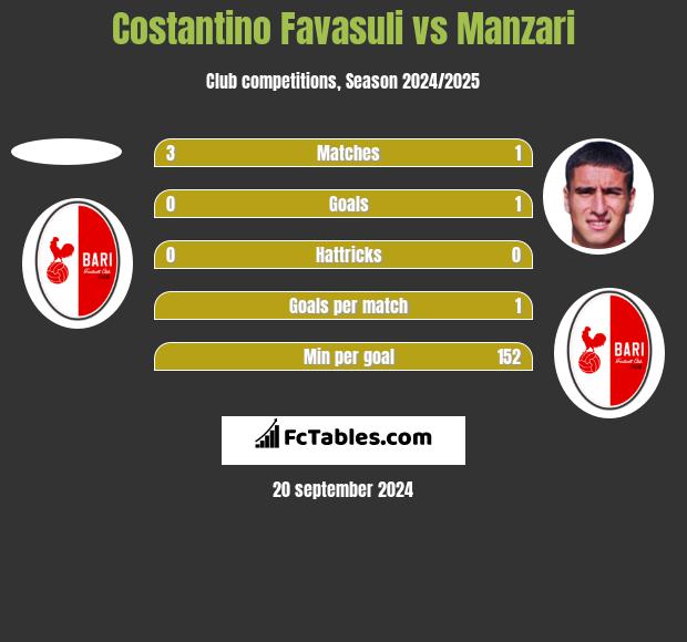 Costantino Favasuli vs Manzari h2h player stats